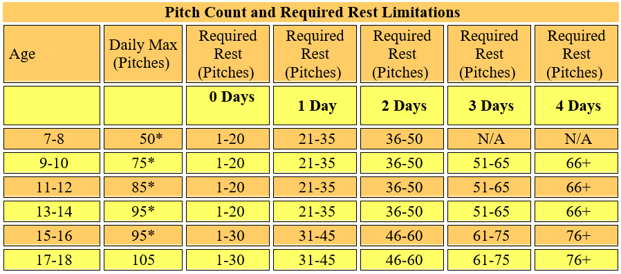 Youth Pitch Count Chart